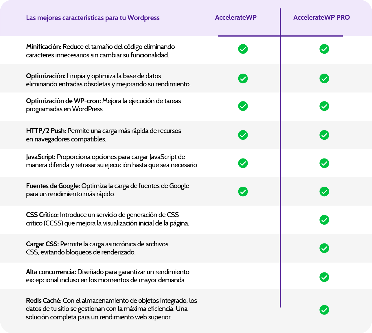 Diferencias AccelerateWP1