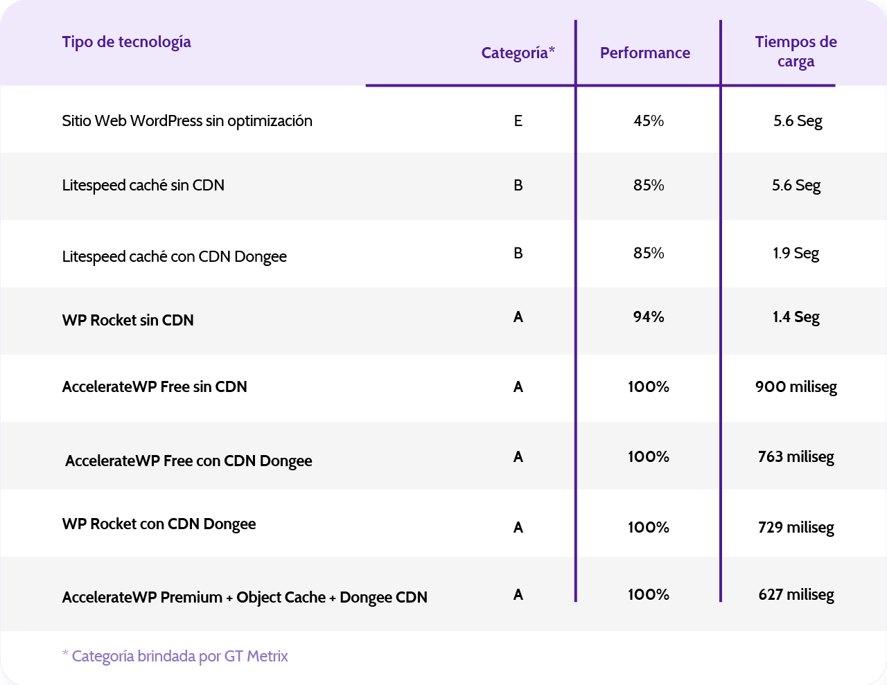 Diferencias AccelerateWP1