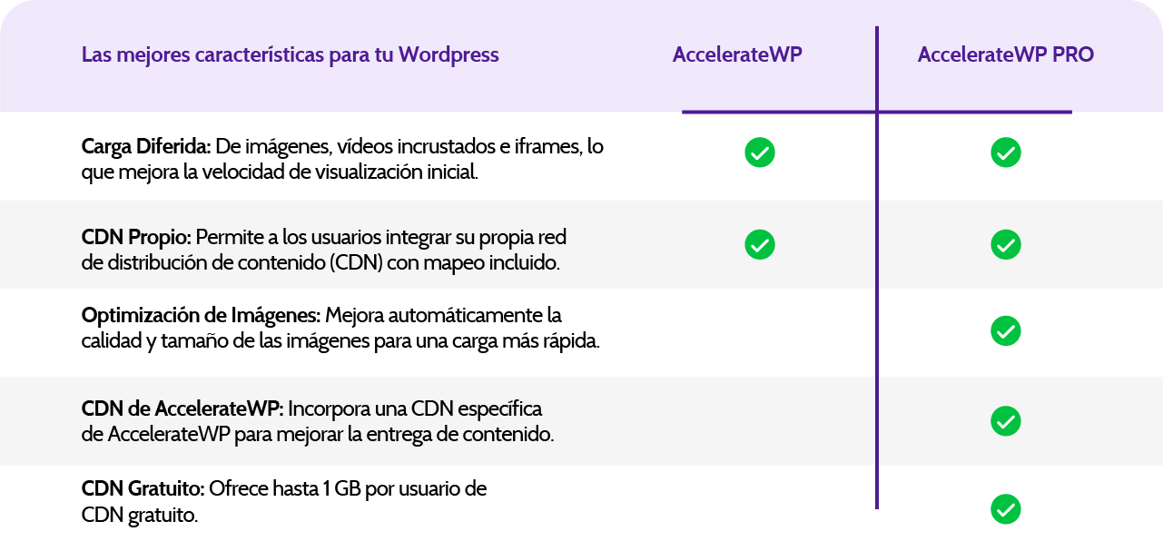 Diferencias AccelerateWP1